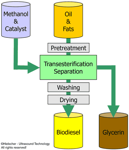biodiesel_process_chart_p0500